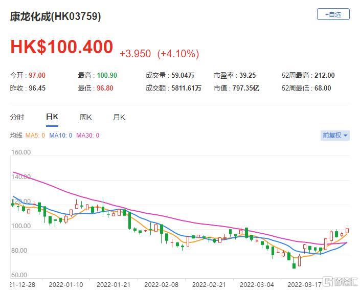 康龙化成(3759.HK)现报100.4港元 总市值797亿港元
