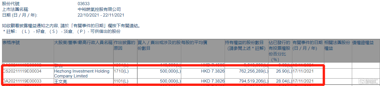 中裕燃气获主席王文亮增持50万股 持股比例由28.02%上升至28.04%