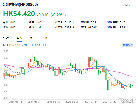 大摩：升惠理集团(0806.HK)目标价至6.3港元 最新市值82亿港元