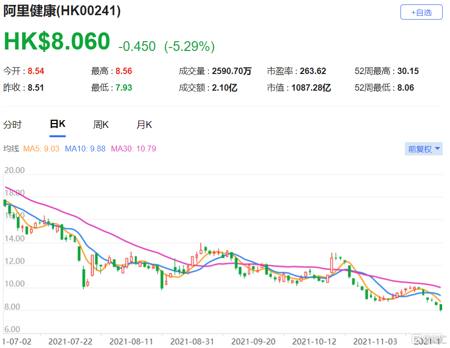 阿里健康(0241.HK)该股现报8.06港元，总市值1087.3亿港元