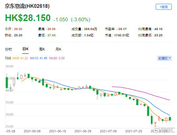 野村：首予京东物流(2618.HK)买入评级 最新市值1740亿港元