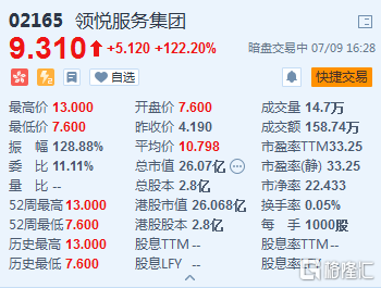 领悦服务集团(2165.HK)暗盘段暴涨120%  现报9.31港元