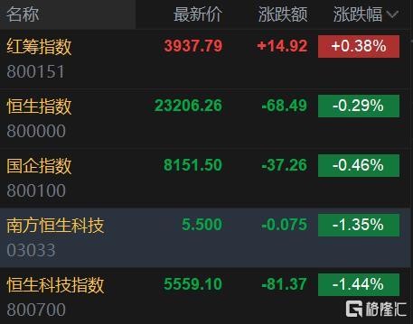 港股三大指数集体下跌，恒指跌0.29%报23206点