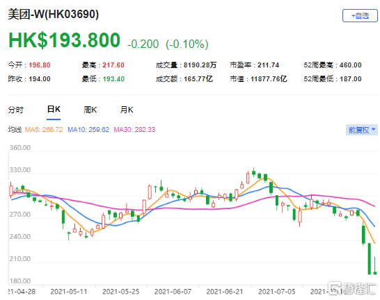 摩通：予美团(3690.HK)目标价400港元 最新市值11877亿港元