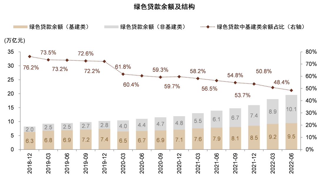 圖表13：當前綠色貸款中基建類貸款占比約為50%