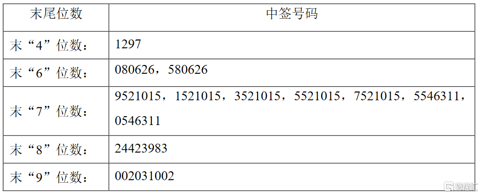 sz)ipo网上定价发行摇号中签结果:号