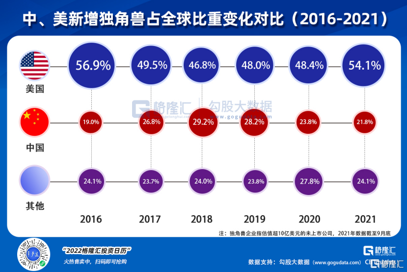 2021胡润全球独角兽榜单揭晓，中国生物科技新星异军突起
