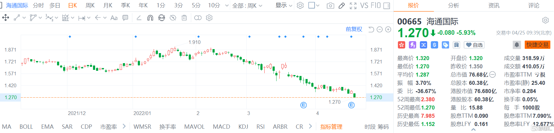 华泰证券、广发证券跌超4% 海通国际(0665.HK)股价再创阶段新低