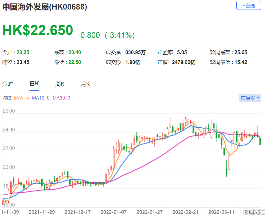 中国海外(0688.HK)去年业绩差过预期 目标价小幅下调至29.06港元