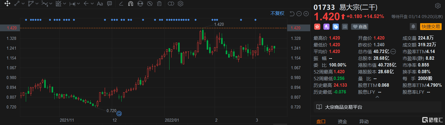 易大宗(两千)(1733.HK)高开14.52%报1.42港元 总市值40亿港元