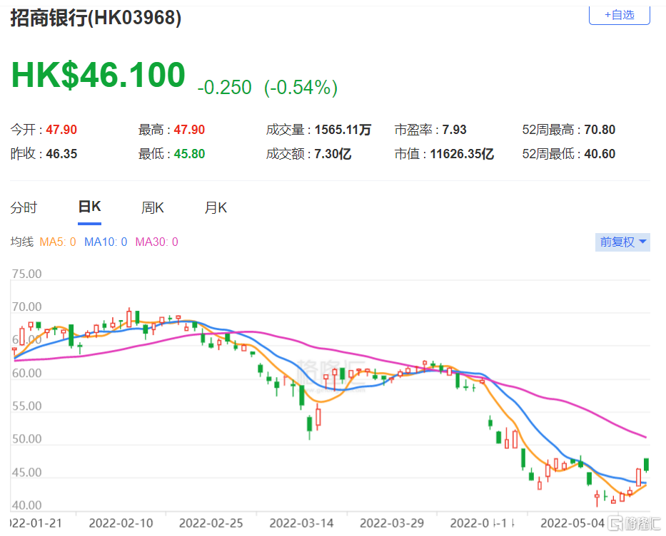 预计招行(3968.HK)今年盈利按年增长达13% 重申“买入”评级