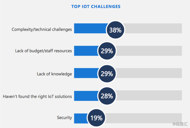 微软发布iot应用现状报告 88 国内企业已使用iot 三分之一企业死于构想阶段
