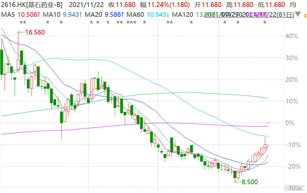 基石药业-B(2616.HK)跳空高开11.24%报11.68港元，市值138亿港元