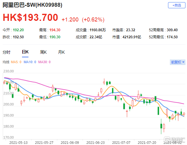 花旗：维持阿里巴巴(9988.HK)买入评级 云服务及客户管理收入增长减慢