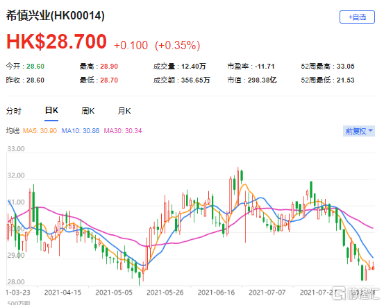 里昂：下调希慎(0014.HK)目标价至33港元 最新市值298亿港元
