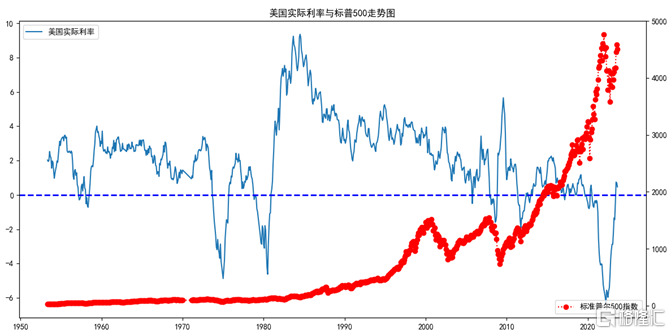 海外资金面指标五：标普500与美国国债收益率666