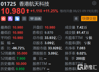 香港航天科技(1725.HK)今日再高开11.25% 总市值33亿港元