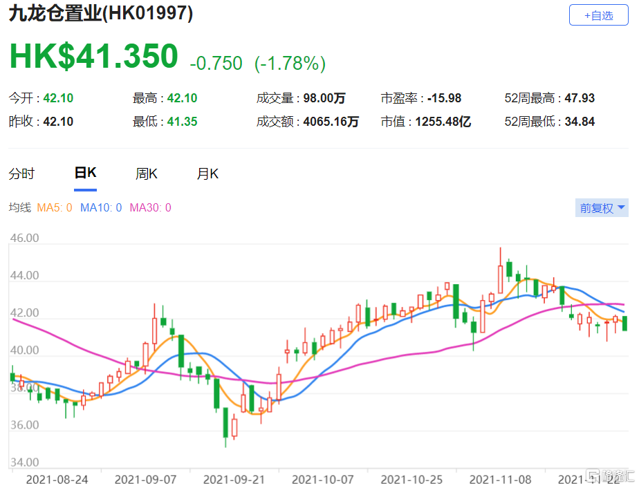 九龙仓置业(1997.HK)该股现报41.35港元，总市值1255.5亿港元