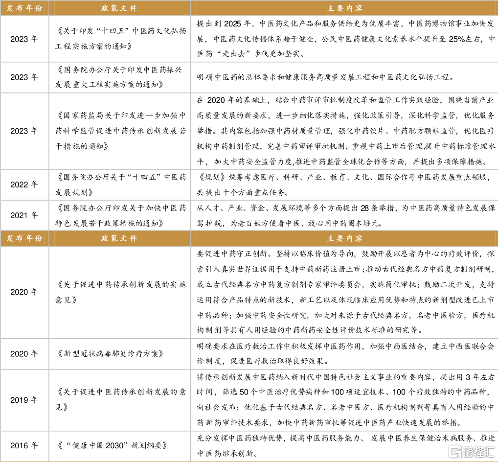 图3：近年来出台的中医药行业政策.png