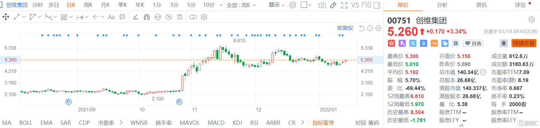 创维集团(0751.HK)股价继续走强，现报5.26港元涨幅3.3%