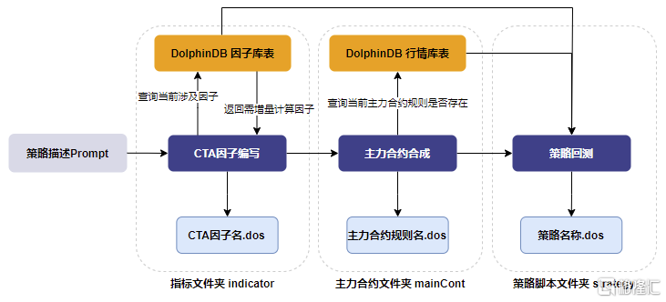 图 2-2：CTA 回测的基本流程及对应文件夹.png
