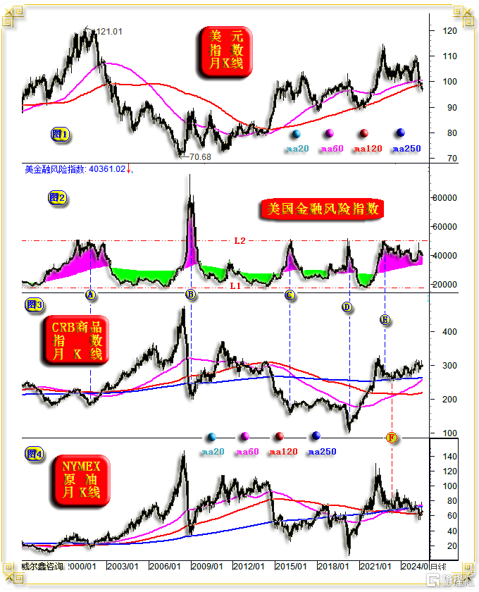 03商品风险偏好与金融风险指数.png