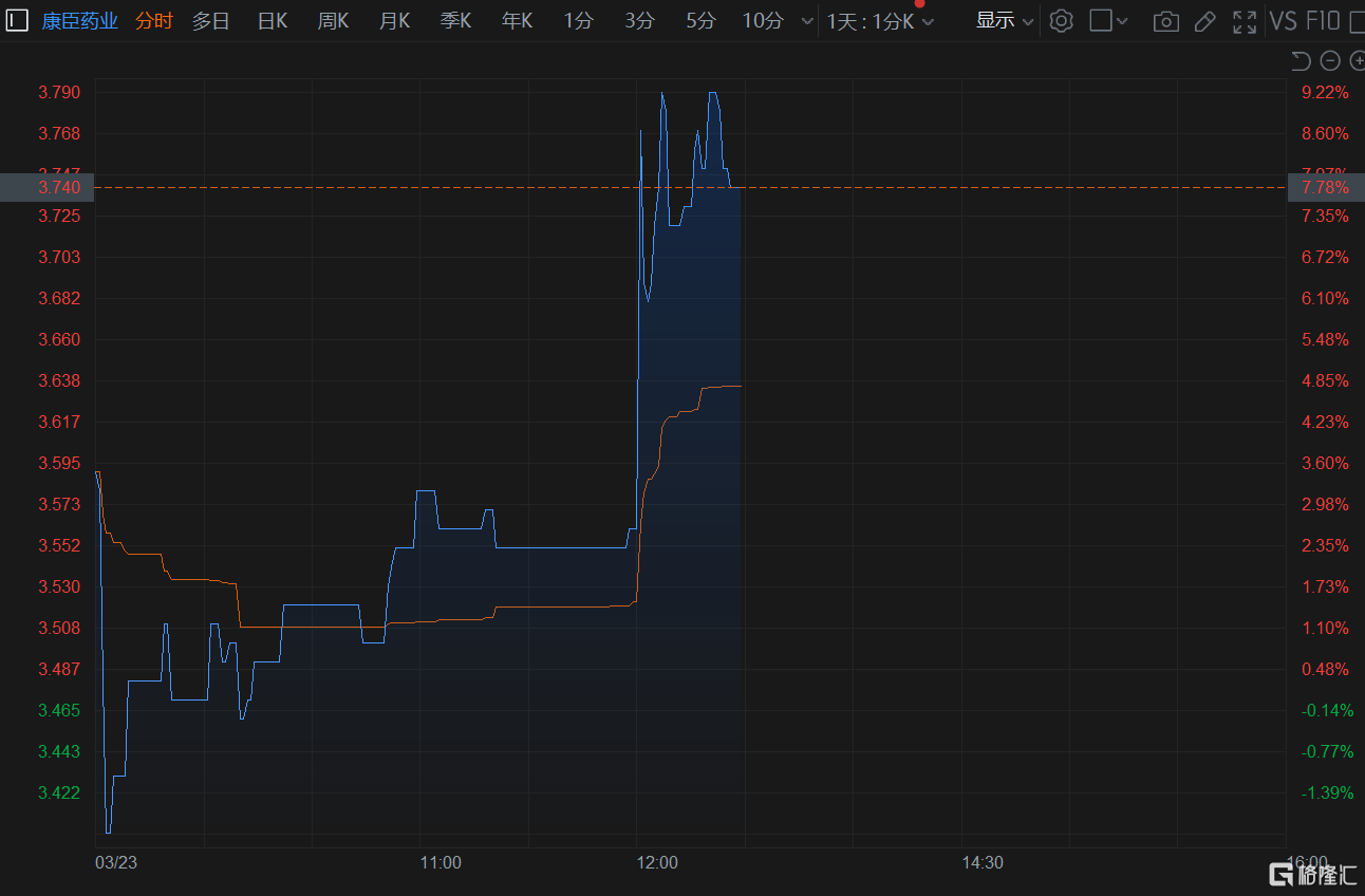 康臣药业(1681.HK)午后开盘直线拉升 现涨7.78%报3.74港元