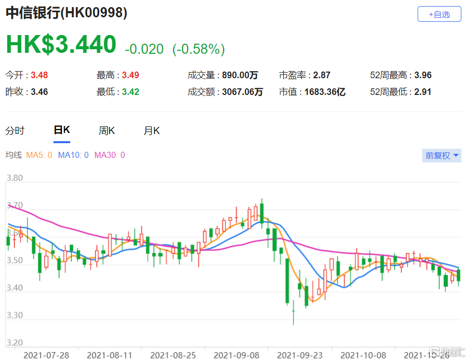 中信银行(0998.HK)现报3.44港元，总市值1683.4亿港元