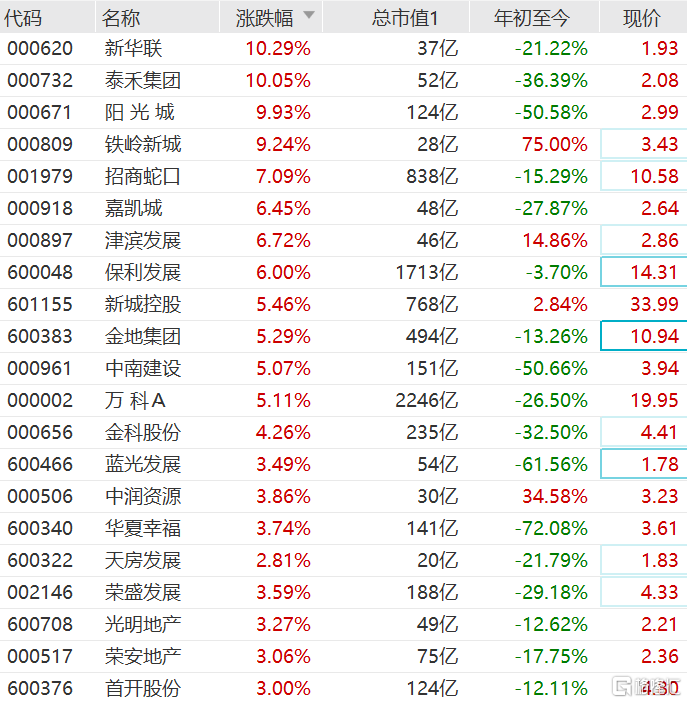 A股地产股集体上涨，新华联、泰禾集团、阳光城涨停