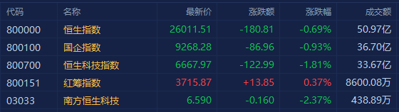 港股三大指数继续低开 恒生科技指数大幅低开1.81%