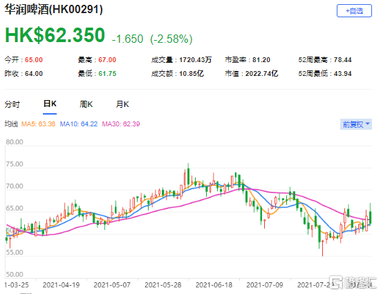 高盛：上调润啤(0291.HK)目标价至82.1港元 最新市值2022亿港元