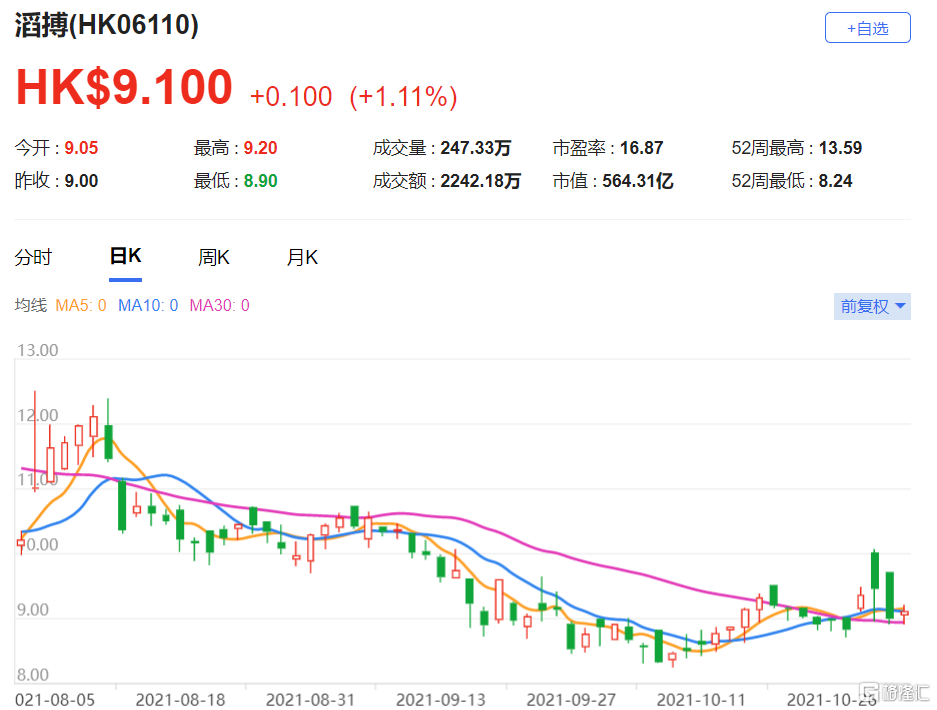 滔搏(6110.HK)中期收入按年跌1.2%至155.73亿元人民币，纯利增长9.3%至14.31亿元人民币