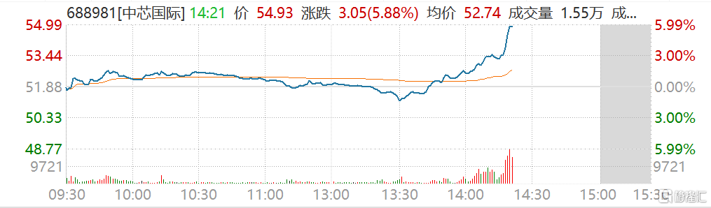 中芯国际(688981.SH)直线拉升涨近6% 港股半导体股跟涨