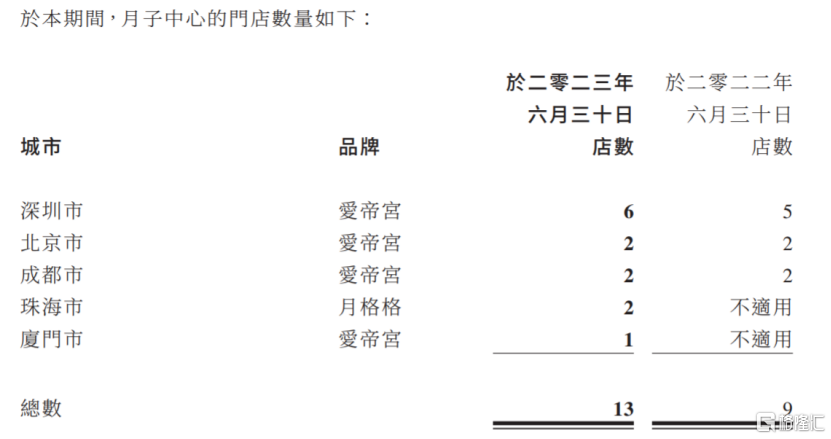 穿越周期的爱帝宫（0286.HK）：毛利大幅上涨，目标“五年拿下五十城”插图2
