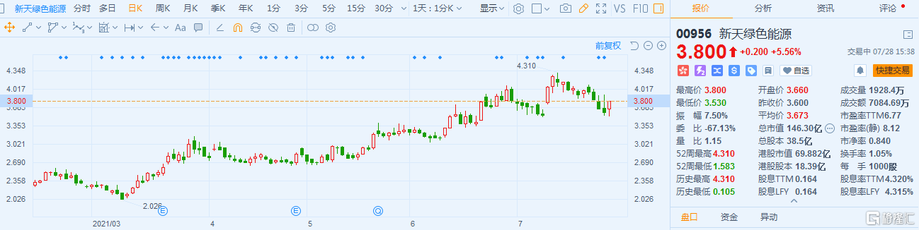 新天绿色能源(0956.HK)涨5.5% 目标价4.48港元