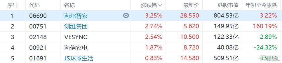 港A家电股集体上涨，亿田智能，老板电器涨5%