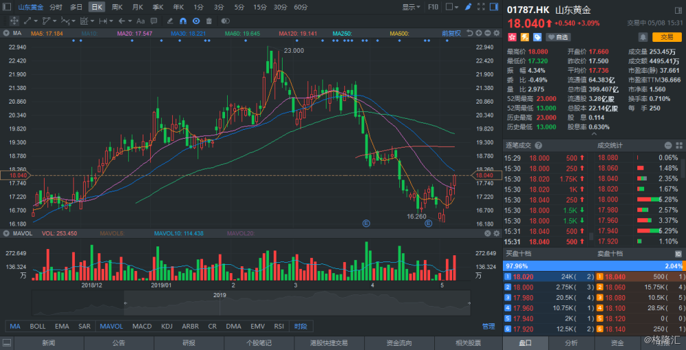 港股异动 | a股黄金概念股走强 山东黄金涨逾3%