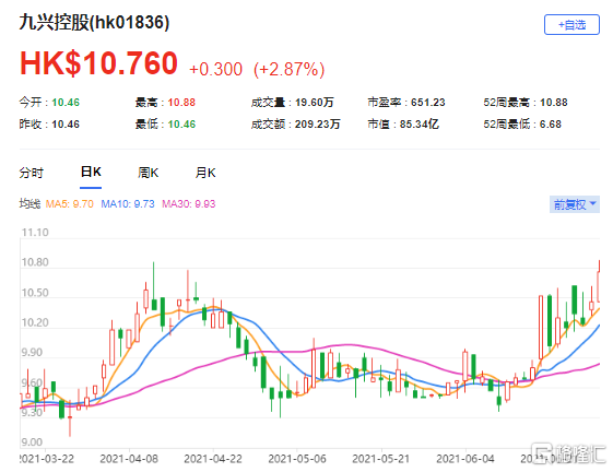 花旗：升九兴控股(1836.HK)评级至“买入” 目标价由8.3港元升至13港元