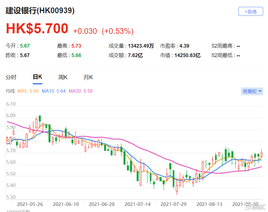 建行(0939.HK)目标价相应由7.9港元上调至8.2港元 该股现报5.7港元