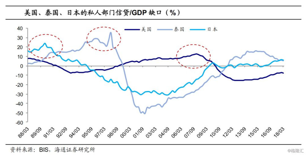 信贷与gdp缺口