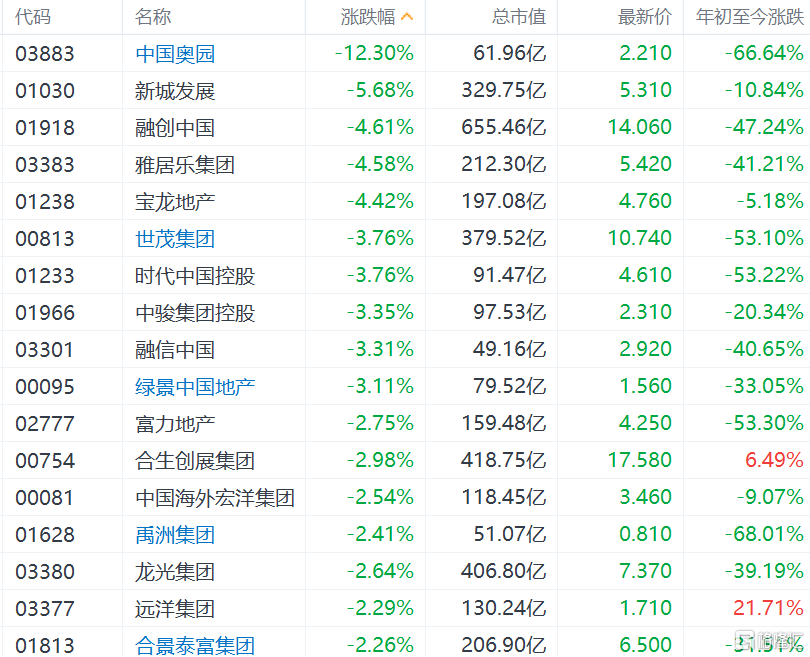 港股内房股集体走低，中国奥园跌超12%