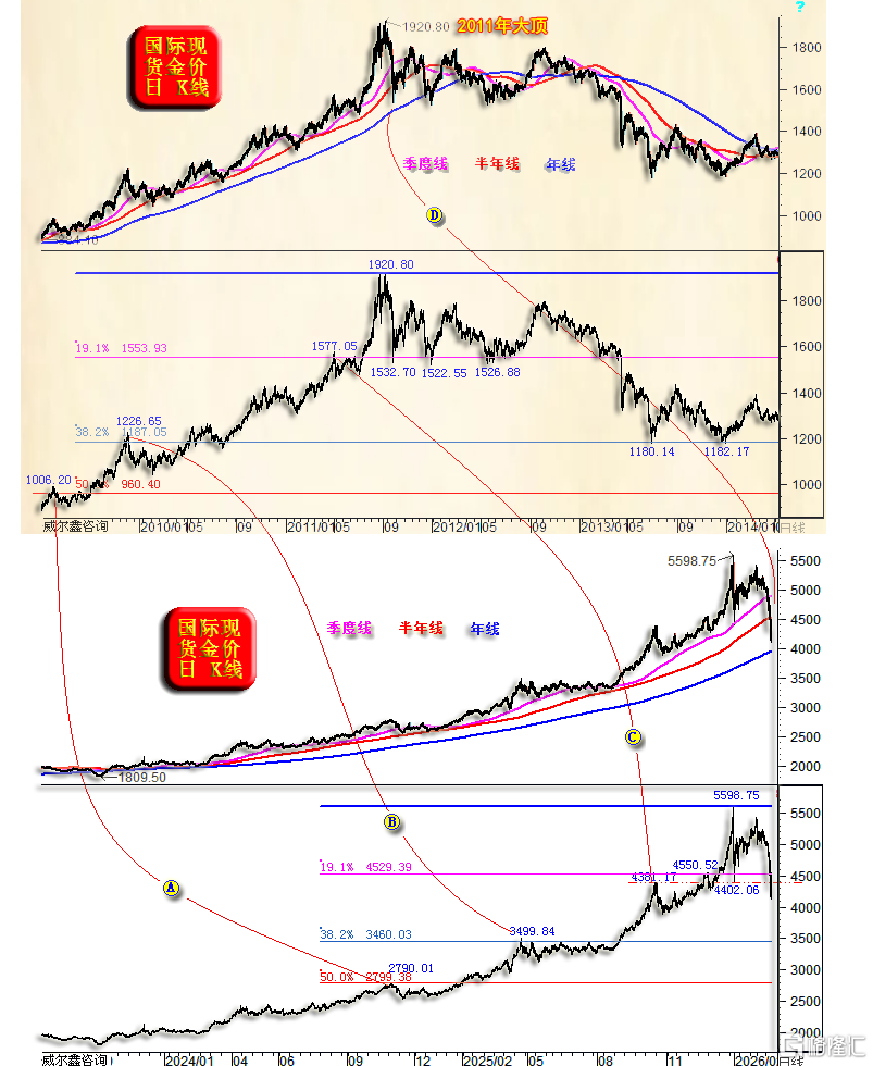 05金价切线用法.png