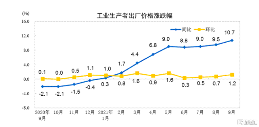 中国9月工业生产者出厂价格(PPI)同比上涨10.7% 工业生产者购进价格同比上涨14.3%