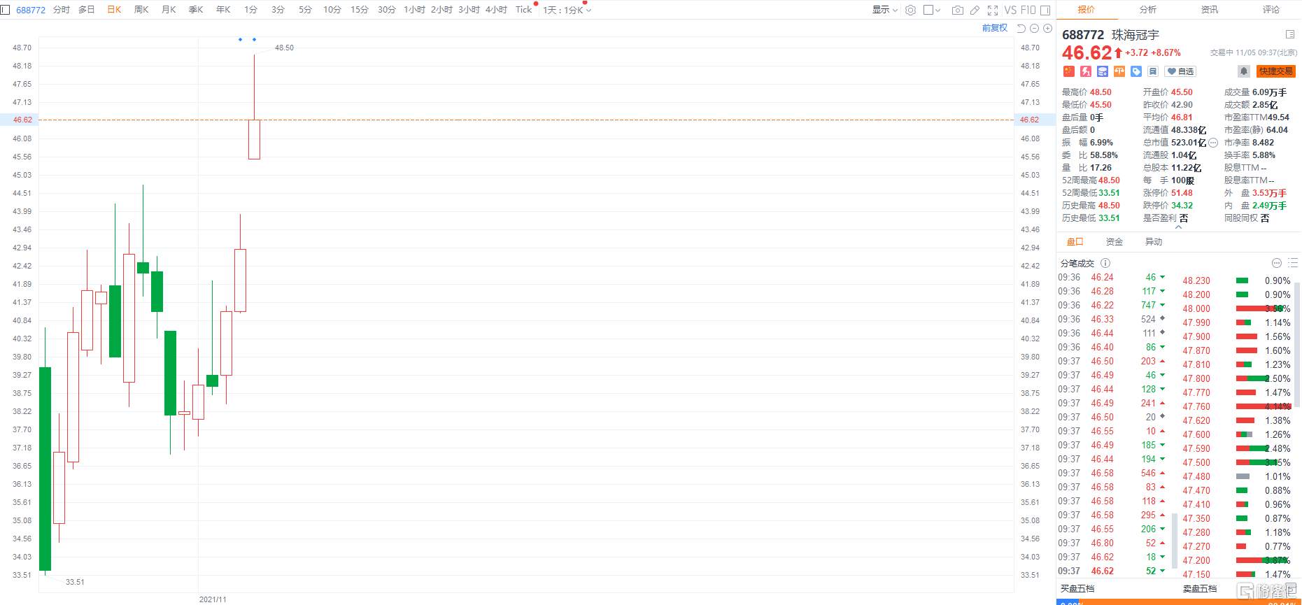 次新股珠海冠宇(688772.SH)大涨8.67%，报46.62元，