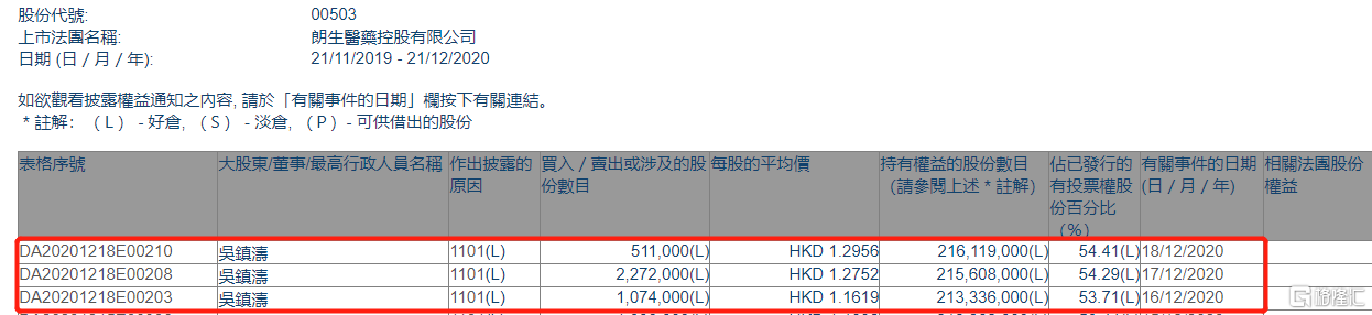 hk)获主席吴镇涛三日增持385.7万股