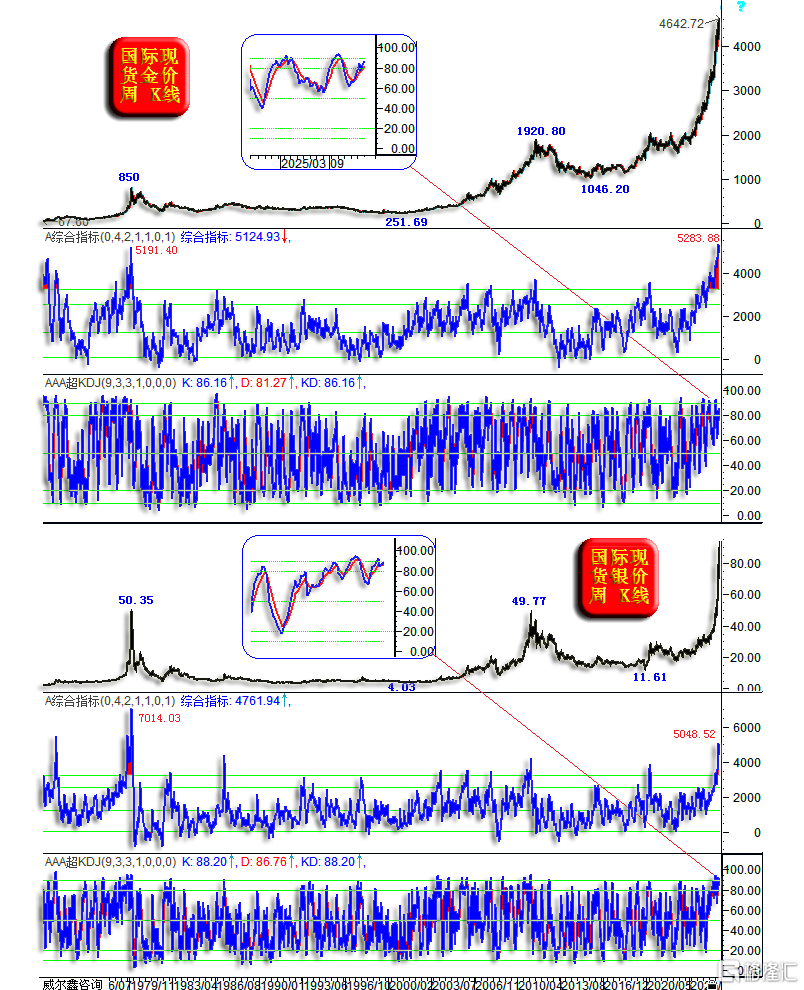 05金银周线技术.png