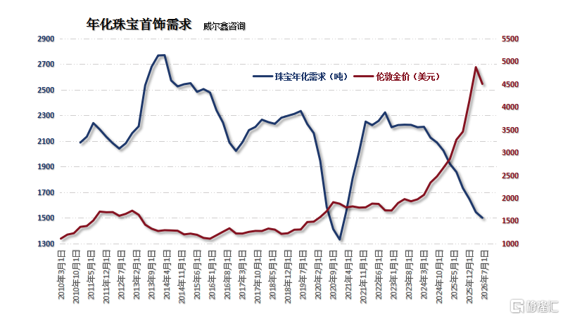 07年度珠宝首饰需求.png