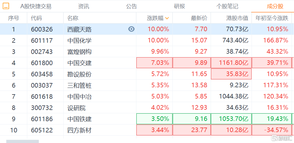 今天A股基建股集体上涨，西藏天路、中国化学和富煌钢构涨停