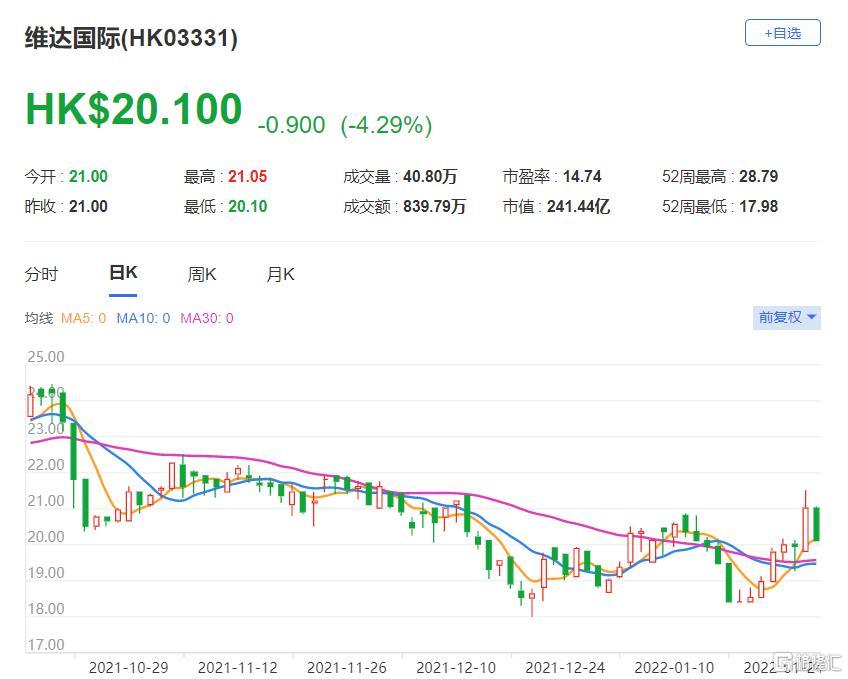 维达国际(03331.HK)截至去年12月底止全年纯利16.38亿港元，按年跌12.6%