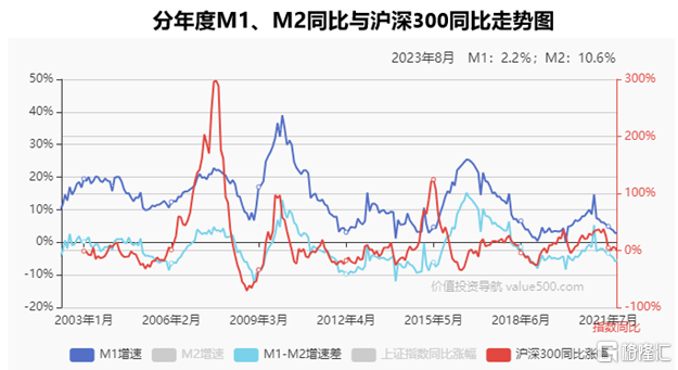 宏观资金面指标二：股票市值与M2的比值3